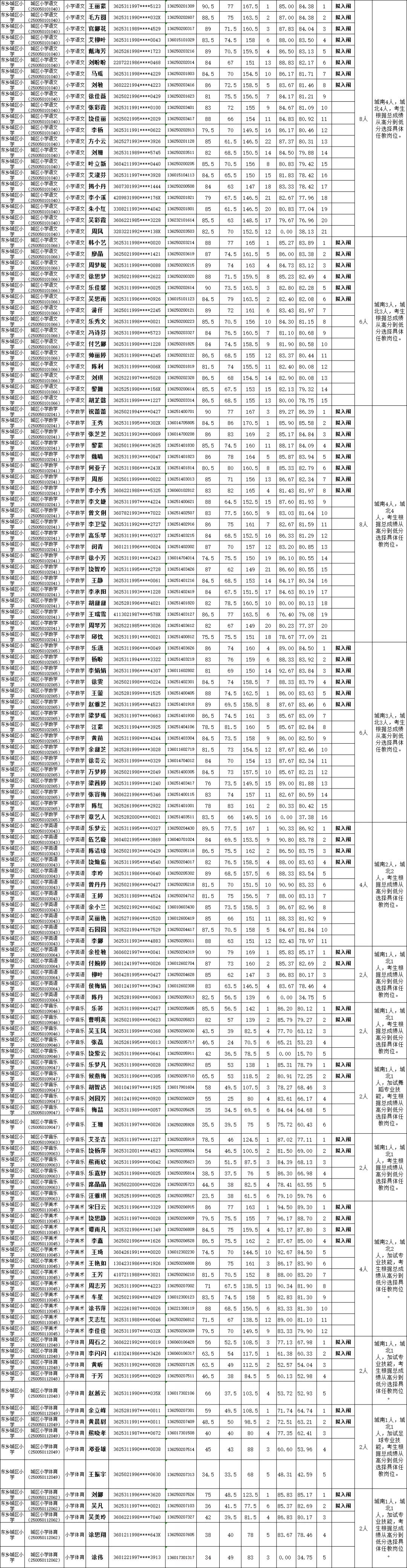 2020年抚州市东乡区面向社会招聘中小学幼儿园教师面试成绩（拟入闱体检人员名单）公示