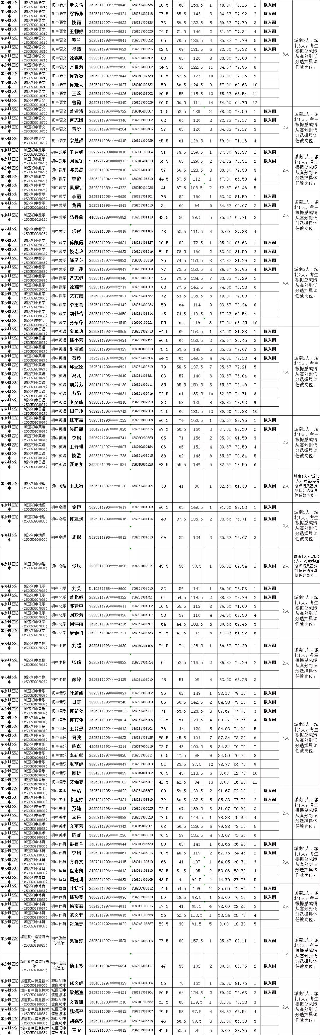 2020年抚州市东乡区面向社会招聘中小学幼儿园教师面试成绩（拟入闱体检人员名单）公示